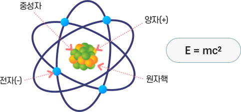 원자구조 이미지, 중성자, 원자핵, 전자(-), 양자(+), E=mc²